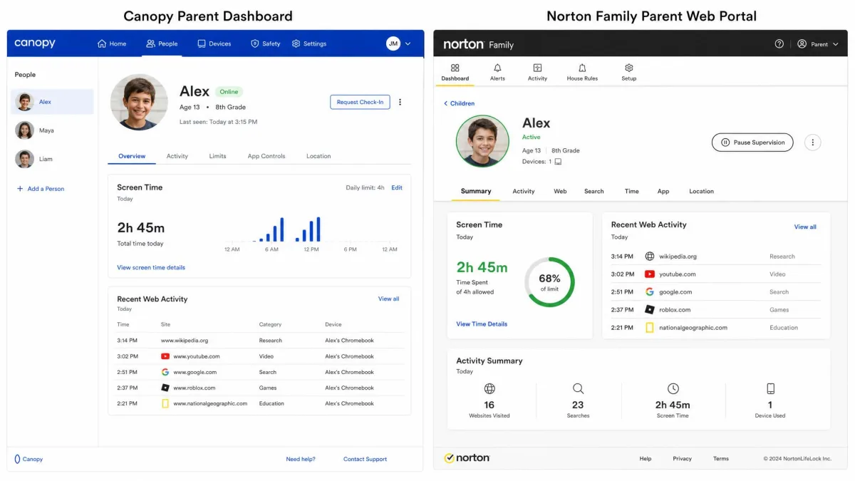 Side-by-side screenshots of the Canopy parent dashboard and the Norton Family parent web portal, both showing a child profile with recent web activity and screen time totals.