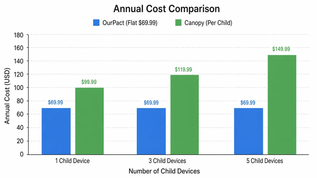 A simple bar chart comparing annual cost for one, three and five child devices, showing OurPact flat at 69.99 dollars and Canopy rising from about 100 to 150 dollars.