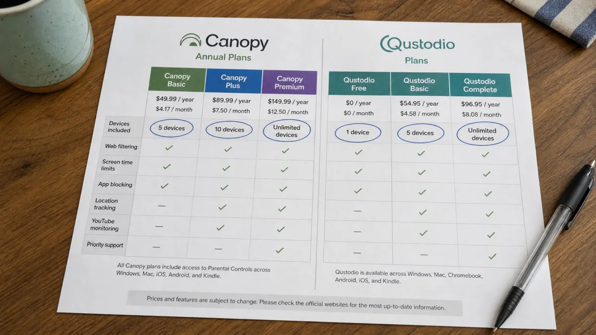 A printed comparison sheet on a kitchen table showing Canopy's three annual tiers beside Qustodio's free, Basic and Complete plans with device counts circled in pen.