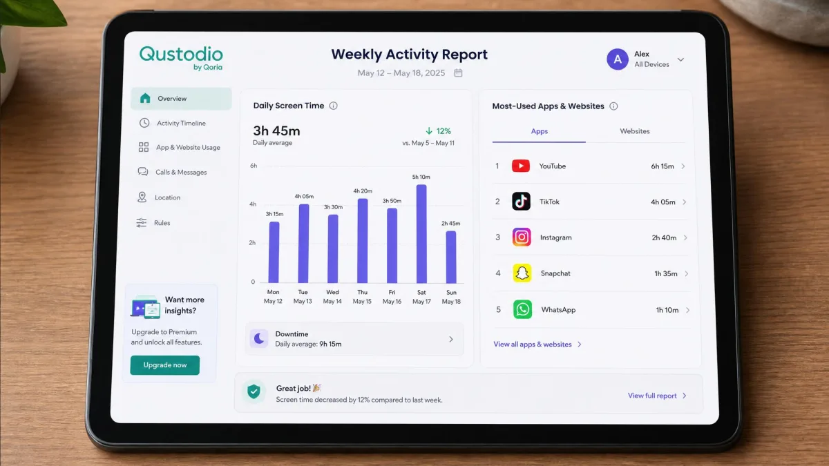 The Qustodio weekly activity report on a tablet, showing a bar chart of daily screen time next to a ranked list of the most-used apps and websites.