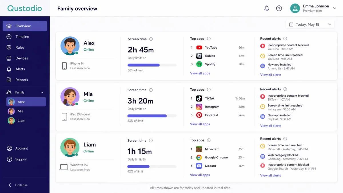 The Qustodio web dashboard showing three child profiles in one view, each with a screen time total, a top-apps list, and a recent alerts column.