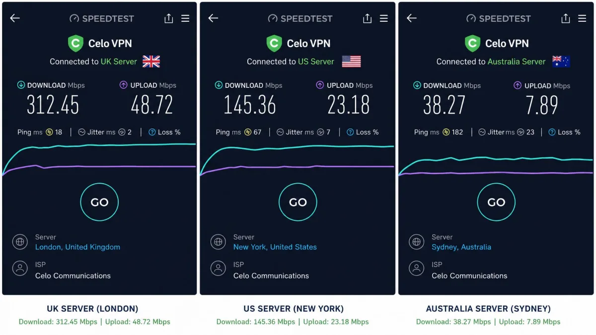 Side-by-side speed test screenshots showing Celo VPN throughput on UK, US, and Australian servers, with download speeds falling progressively on the more distant locations.