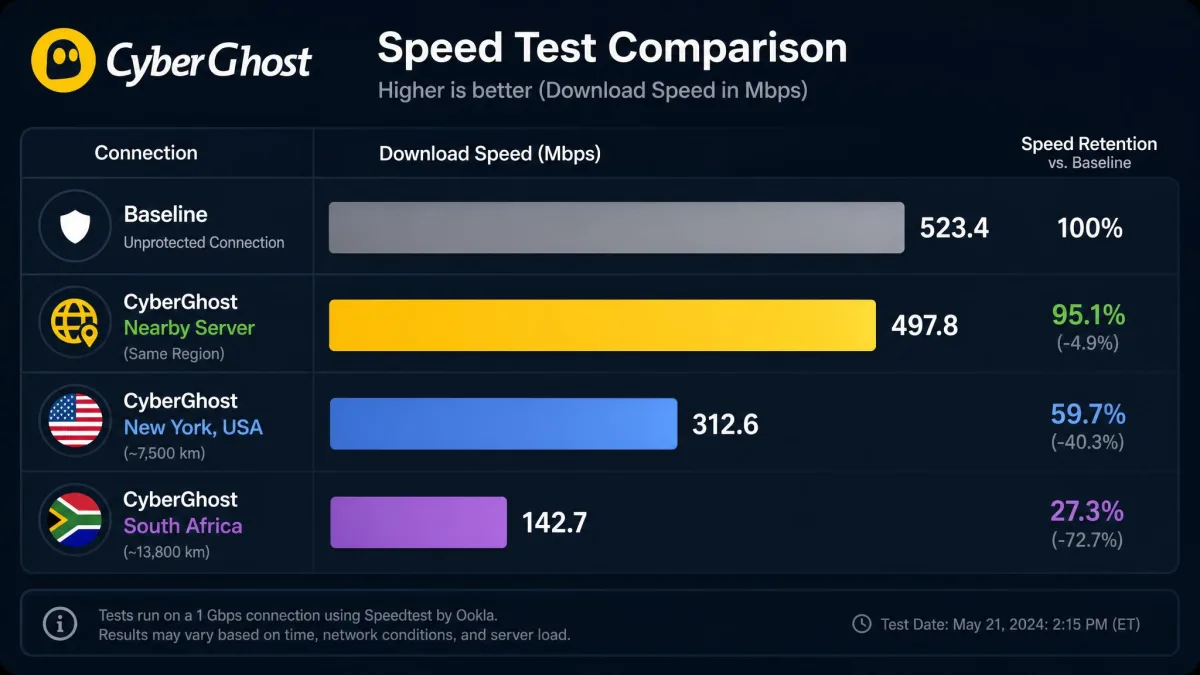 A speed test comparison chart showing CyberGhost download speeds on nearby, New York, and South Africa servers versus a baseline unprotected connection, illustrating minimal near-server loss and larger long-distance drop.