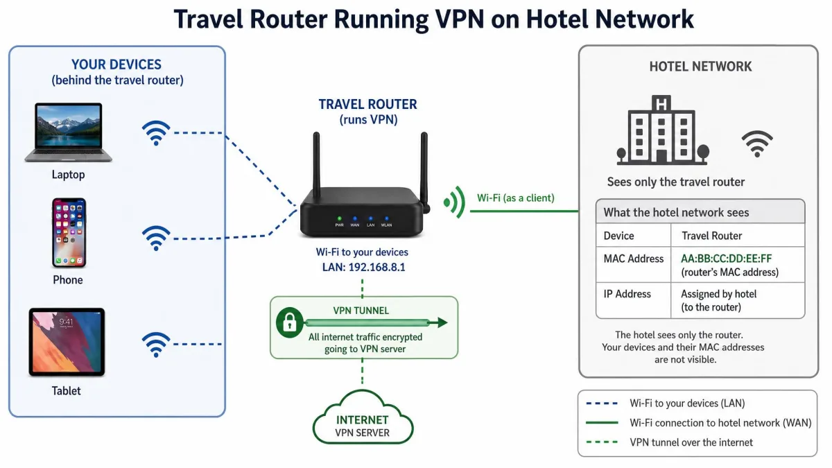 Diagram of a travel router running a VPN on a hotel network, with a laptop, phone and tablet behind it and the hotel network seeing only the router MAC address.