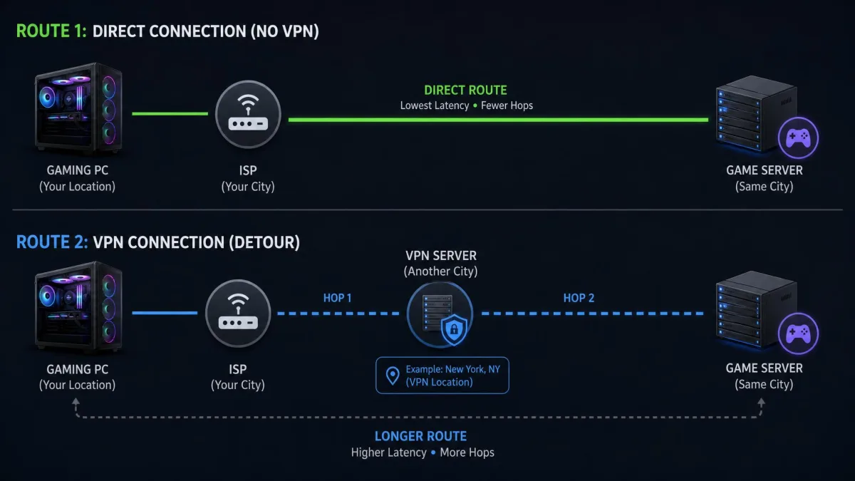 A network diagram comparing two routes, a direct line from a gaming PC through the ISP to a game server, and a longer route that detours through a VPN server in another city before reaching the same game server.