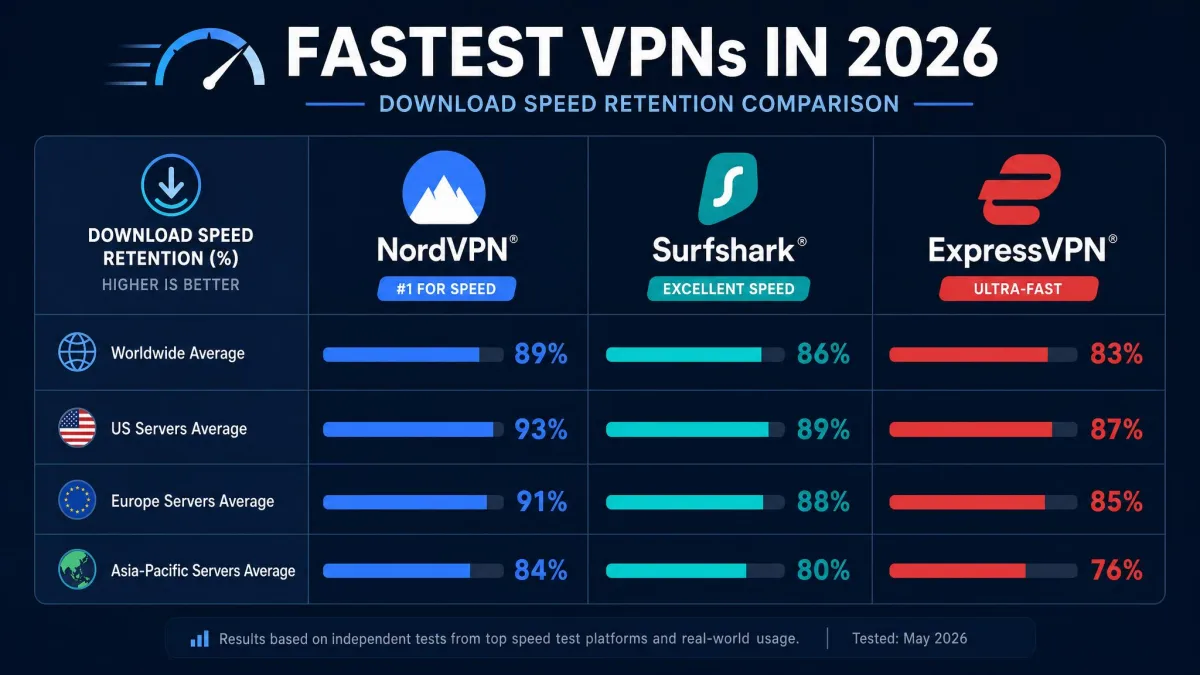 A speed comparison chart of NordVPN, Surfshark, and ExpressVPN showing download speed retention percentages side by side for the fastest VPNs in 2026.