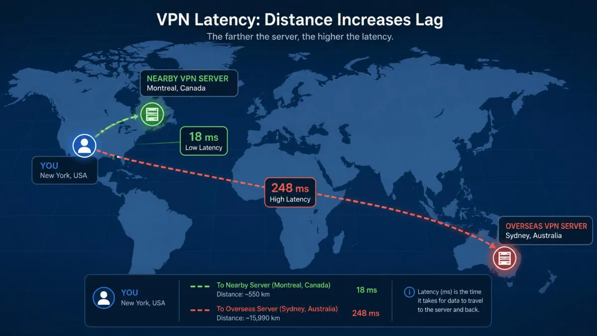 A world map showing a user location with connection lines to a nearby VPN server and a distant overseas VPN server, with latency figures labeling each route to show how distance increases lag.