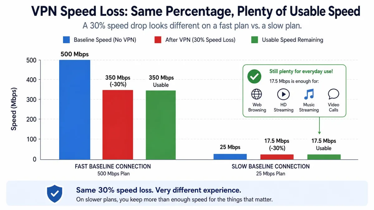 A bar chart comparing VPN speed loss across fast and slow baseline connections, showing that the same percentage drop leaves plenty of usable speed on slower plans.