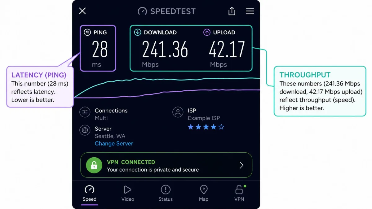 A speed test app screen showing download, upload, and ping results with a VPN connected, annotated to highlight which number reflects latency and which reflects throughput.