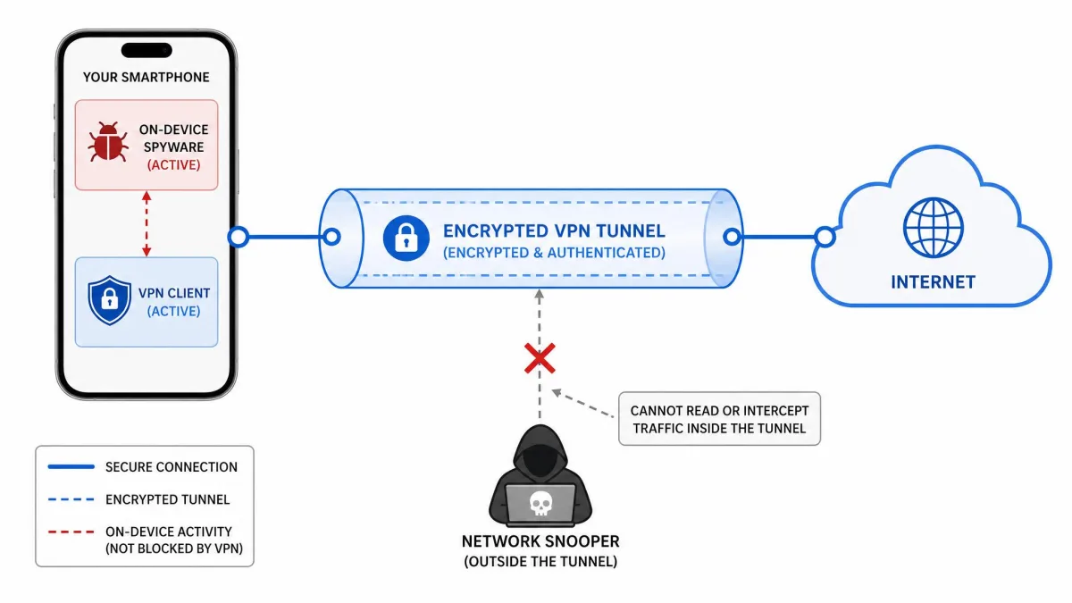Simple diagram showing a smartphone connected through an encrypted VPN tunnel to the internet, with a network snooper blocked outside the tunnel and on-device spyware shown still active inside the phone.
