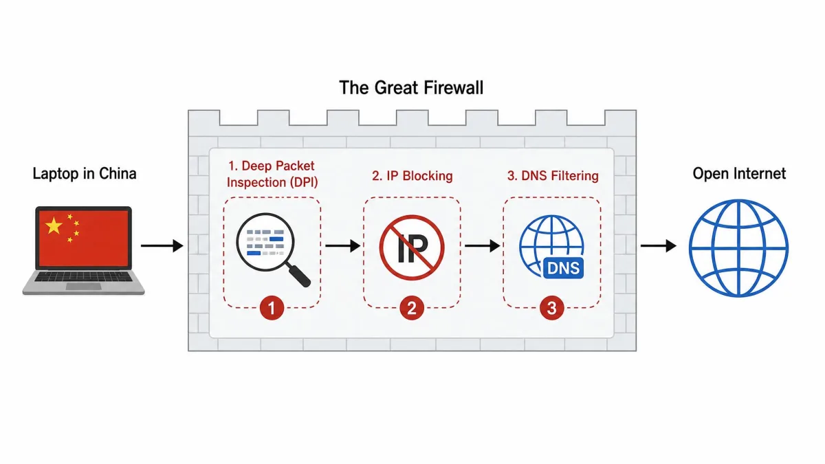 A simple diagram showing a laptop in China sending traffic toward the Great Firewall, with three labelled checkpoints for deep packet inspection, IP blocking and DNS filtering before the open internet.