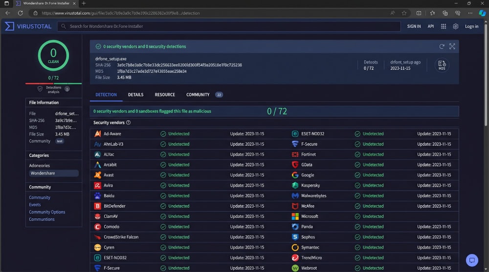 VirusTotal results page showing the Wondershare Dr.Fone installer file scanned with zero security vendors flagging it as malicious.