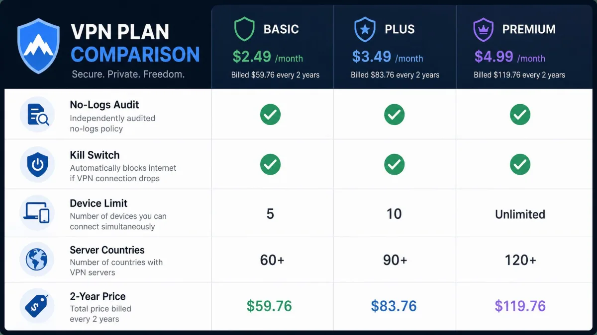 A checklist graphic comparing VPN plan features, with rows for no-logs audit, kill switch, device limit, server countries and 2-year price, and ticks against each criterion.