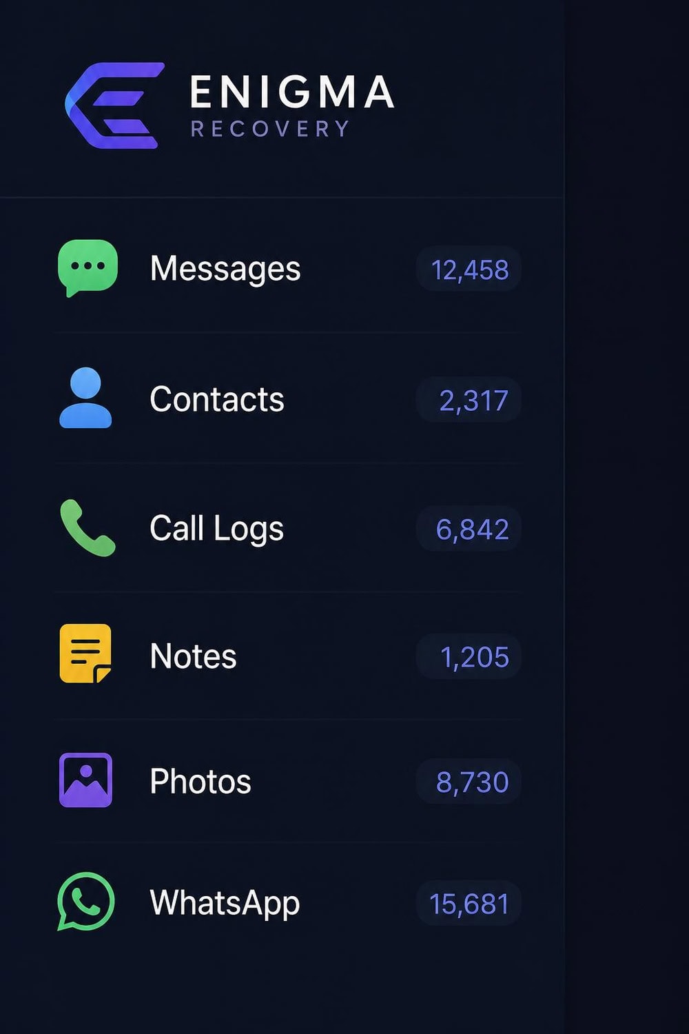 Enigma Recovery category sidebar listing messages, contacts, call logs, notes, photos, and WhatsApp with recovered item counts beside each type.