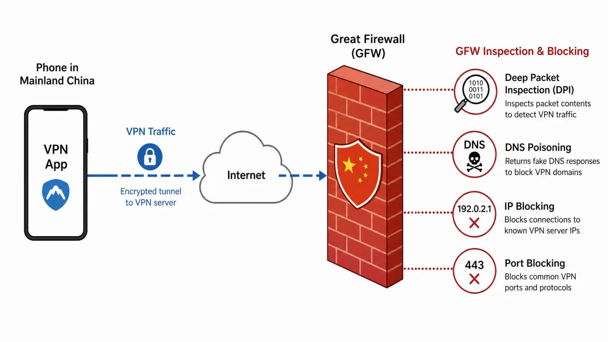 Simple diagram of a phone in mainland China sending VPN traffic toward the Great Firewall, with labels for deep packet inspection, DNS poisoning, IP blocking and port blocking.