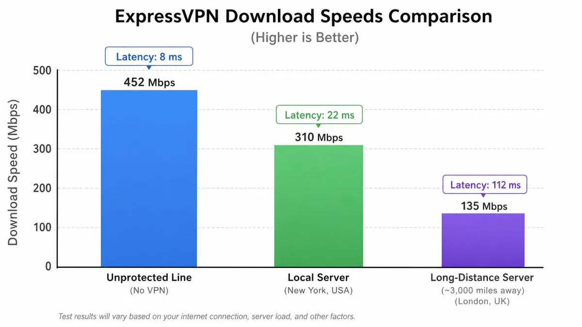 A bar chart comparing ExpressVPN download speeds on an unprotected line, a local server, and a long-distance server roughly three thousand miles away, with latency labelled above each bar.
