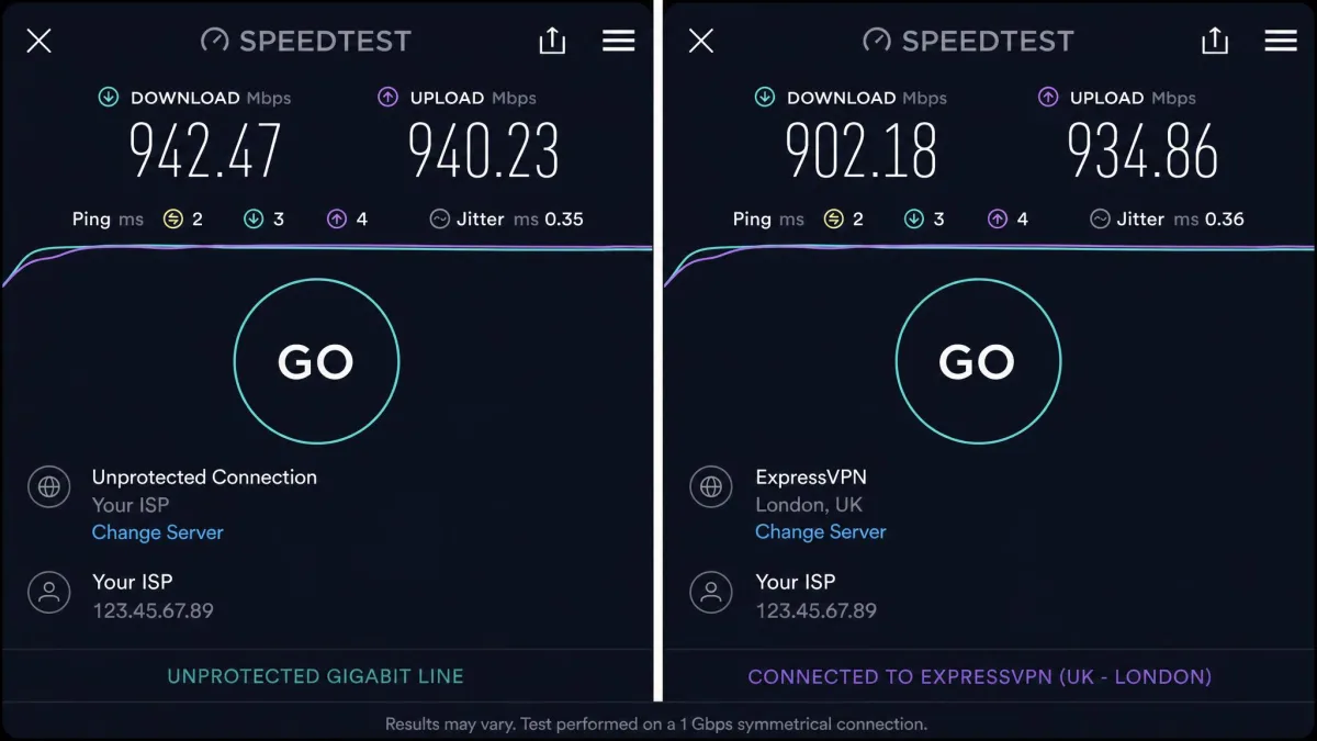 Two side-by-side Ookla Speedtest result screens, one on an unprotected gigabit line and one connected to a nearby ExpressVPN server, showing the download figures within nine percent of each other.