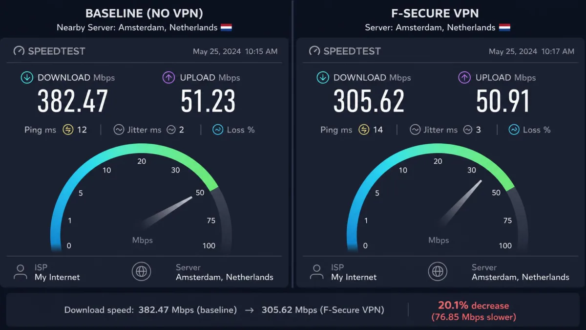 Side-by-side speed test results showing baseline download speed next to a nearby European F-Secure server, with roughly a 20 percent drop in throughput.