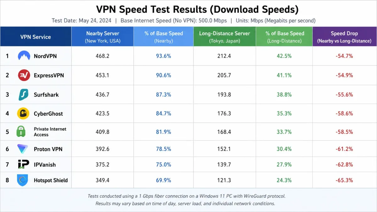 A spreadsheet of VPN speed test results comparing download speeds on nearby and long-distance servers for eight VPN services.