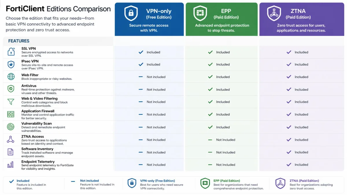 Side-by-side comparison of FortiClient VPN-only free edition versus the paid EPP and ZTNA editions, listing included features in a three-column layout.