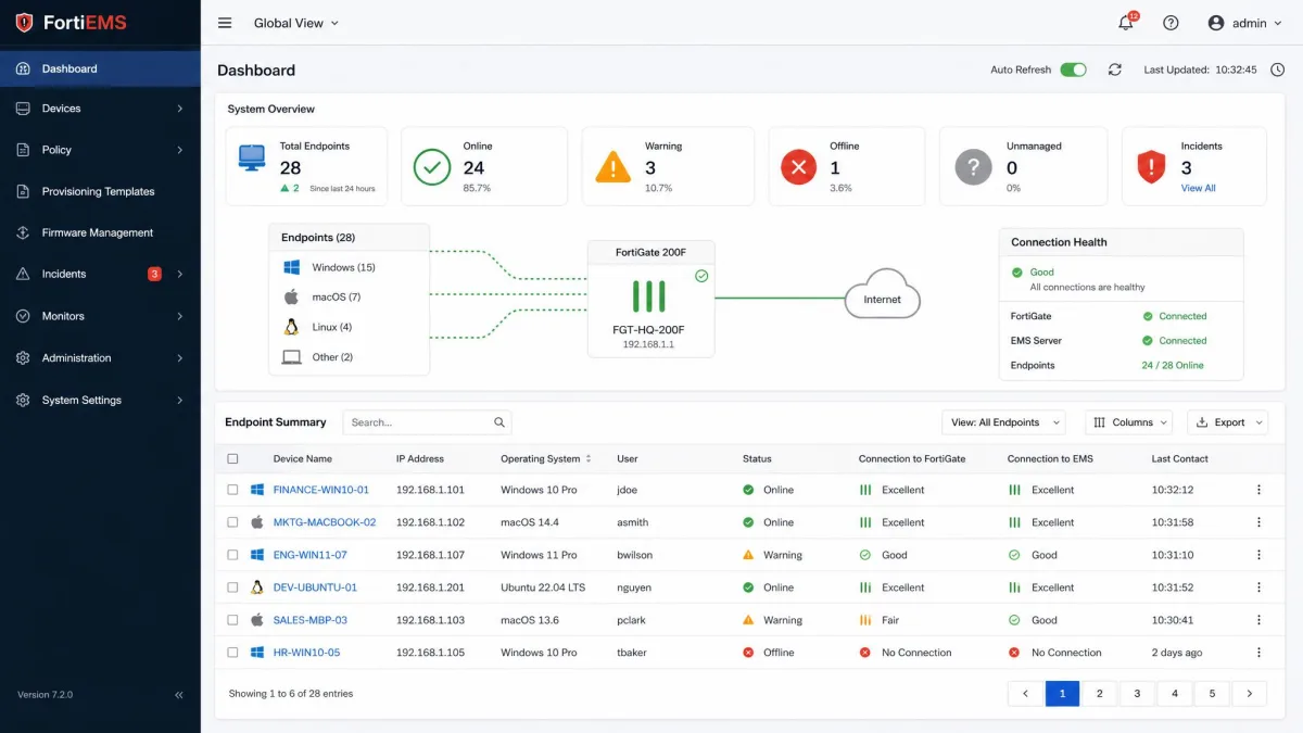 FortiEMS central management dashboard showing a fleet of endpoints connected through a FortiGate firewall, with device status indicators and connection health columns.