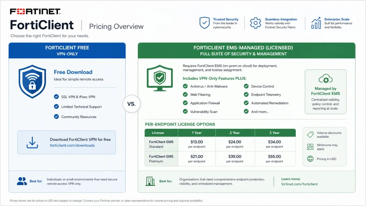 FortiClient pricing overview screen contrasting the free VPN-only download with the licensed EMS-managed full suite and its per-endpoint options.