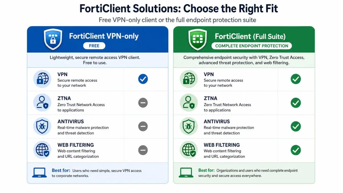 Side-by-side comparison graphic of the free FortiClient VPN-only client versus the full FortiClient endpoint suite, listing VPN, ZTNA, antivirus, and web filtering components.