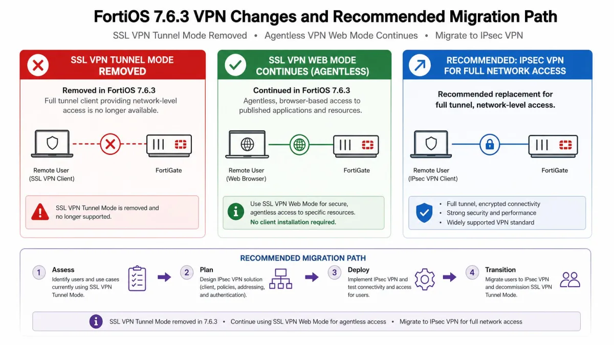 Diagram showing the FortiOS 7.6.3 removal of SSL VPN tunnel mode, the continued Agentless VPN web mode, and the recommended migration path to IPsec VPN.