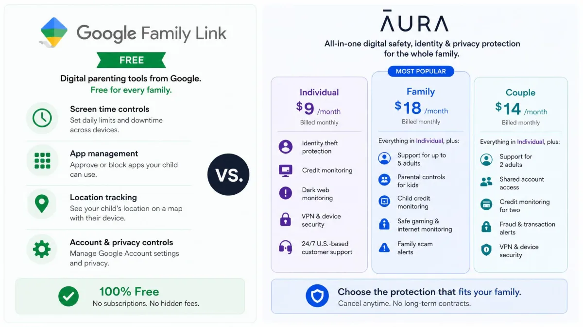 A comparison graphic contrasting Google Family Link's free label against Aura's monthly subscription tiers laid out side by side.