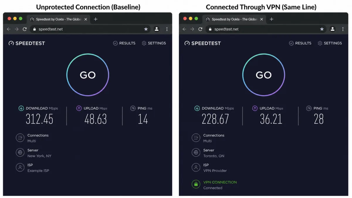 Two browser speed test results side by side, the left showing the unprotected connection baseline and the right showing the same line connected through a VPN, with download, upload and ping values visible.