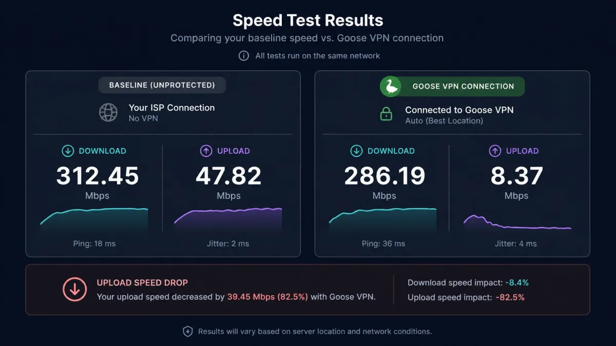 Speed test result screen showing download and upload figures on a Goose VPN connection next to a baseline unprotected measurement, highlighting the upload drop.