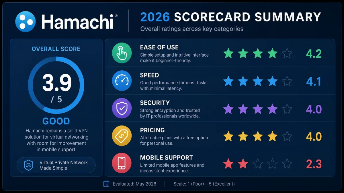 A summary scorecard graphic rating Hamachi in 2026 across ease of use, speed, security, pricing, and mobile support, with mobile support scoring lowest.