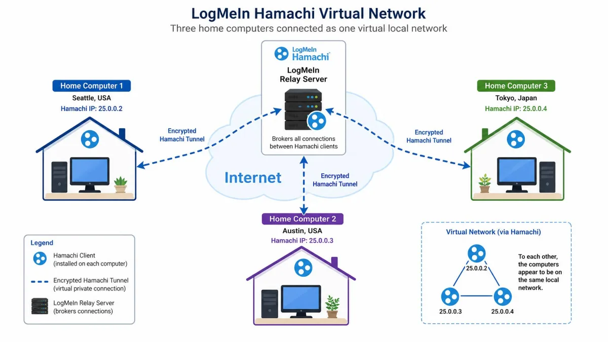 Diagram showing three home computers in different cities connected through LogMeIn Hamachi into a single virtual local network, with the LogMeIn relay server in the middle brokering the connection.