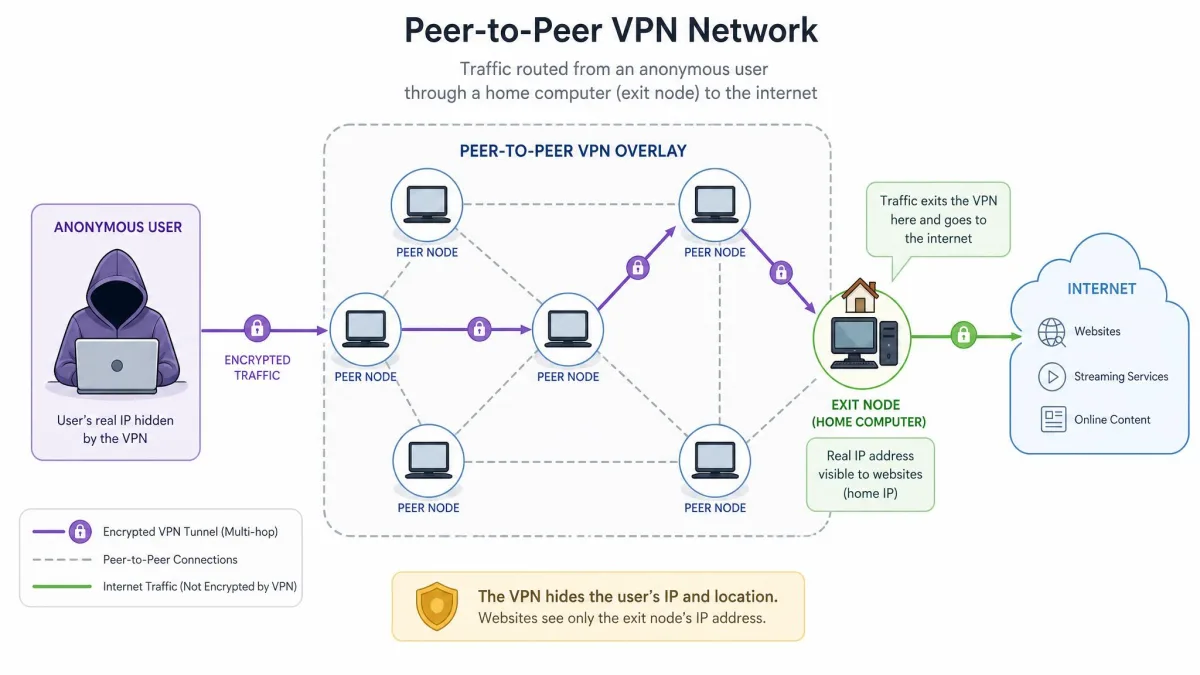 A conceptual illustration of a peer-to-peer VPN network showing traffic from an anonymous user routing through a home computer acting as an exit node.