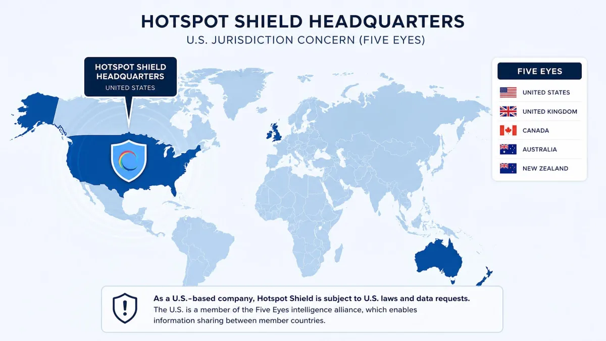 Illustration of a world map highlighting the United States as Hotspot Shield's headquarters, with a Five Eyes label and a shield icon over the country to represent the jurisdiction concern.