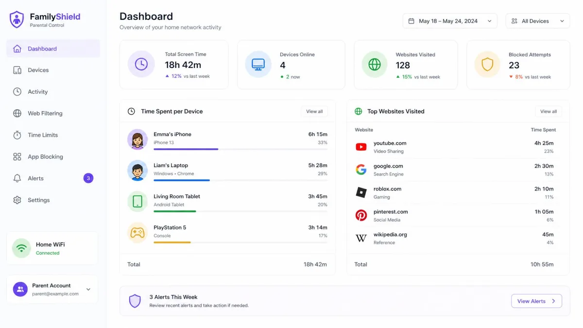 Parental control app dashboard listing sites visited and time spent per device on home WiFi.