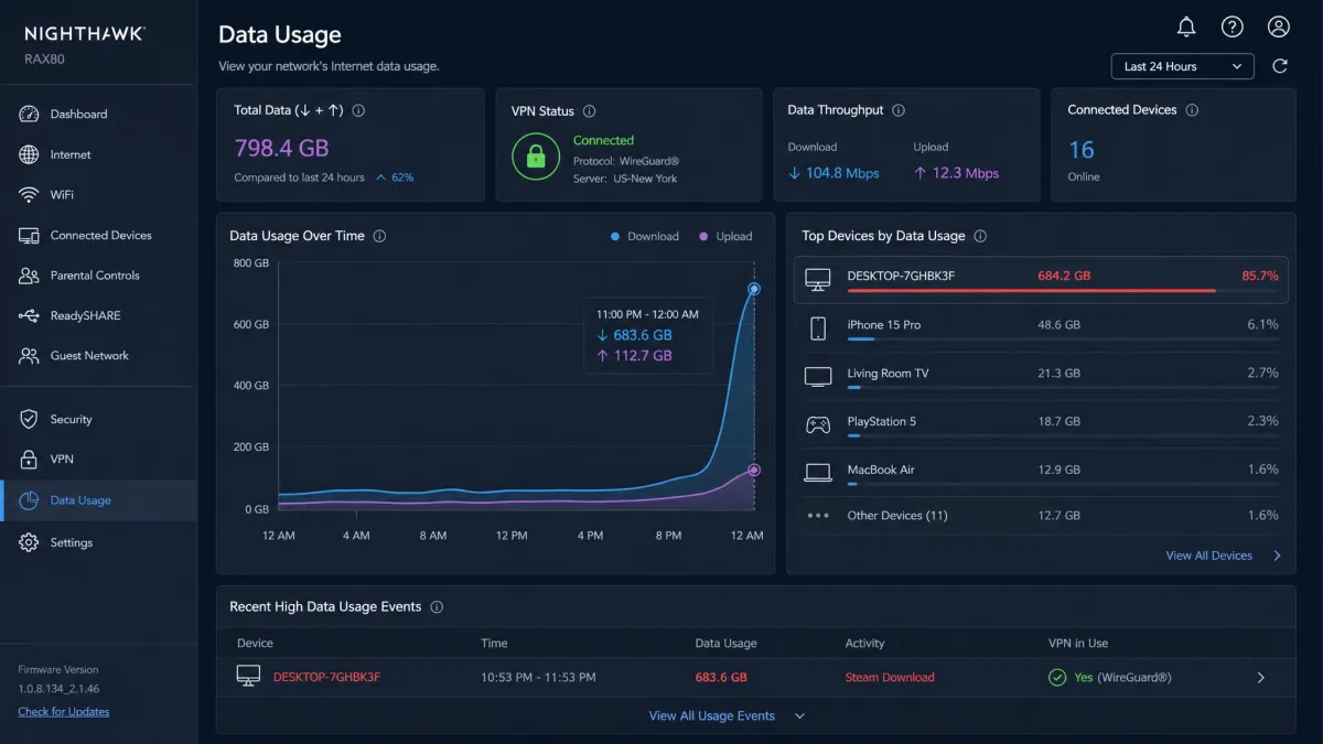 Router dashboard showing a large data usage spike from one device even when a VPN is in use.