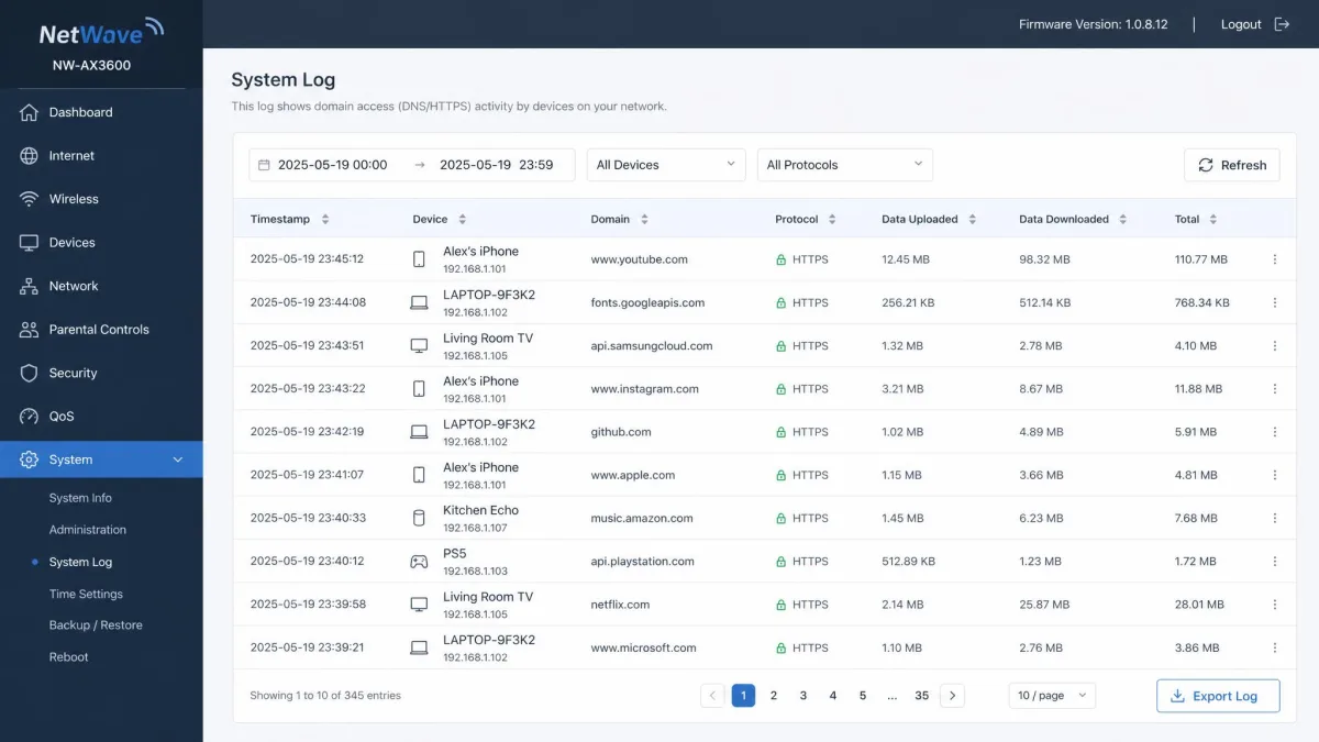 Router admin panel showing a system log of visited domains, timestamps, and data volumes per device.