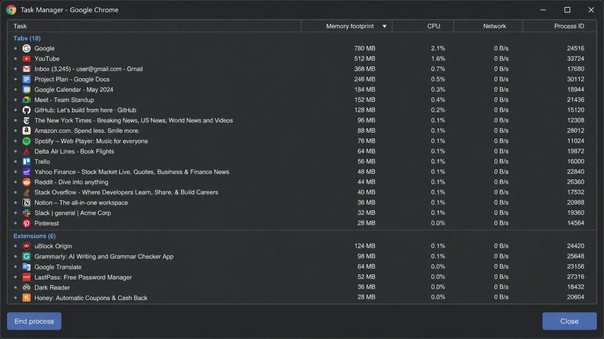 A browser task manager window listing eighteen open tabs and six extensions with their individual memory footprints, the largest tab using 780 MB.