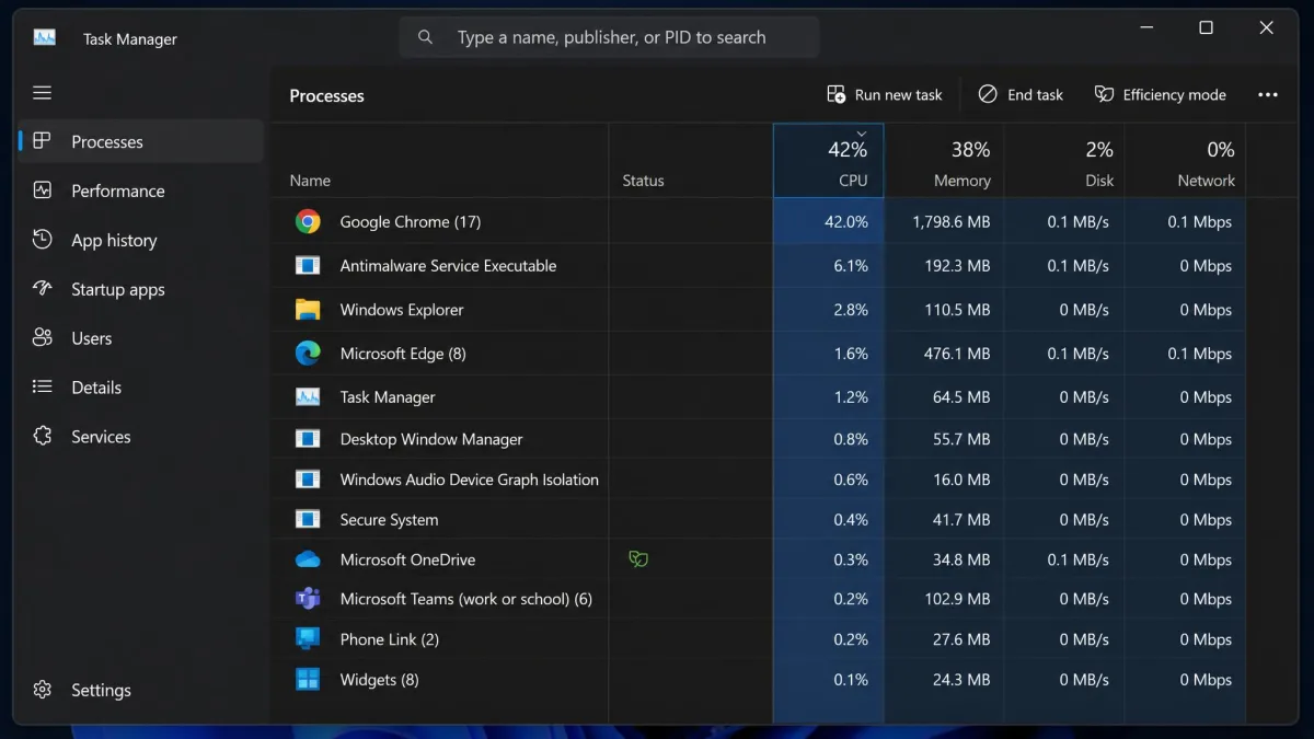 Windows 11 Task Manager Processes tab sorted by CPU usage, showing a browser process at the top consuming 42 percent and several background apps below it.