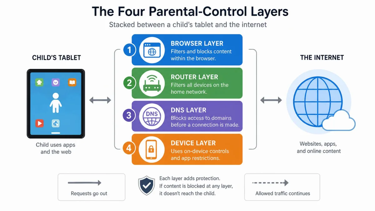 Diagram of the four parental-control layers (browser, router, DNS, device) stacked between a child's tablet and the internet.