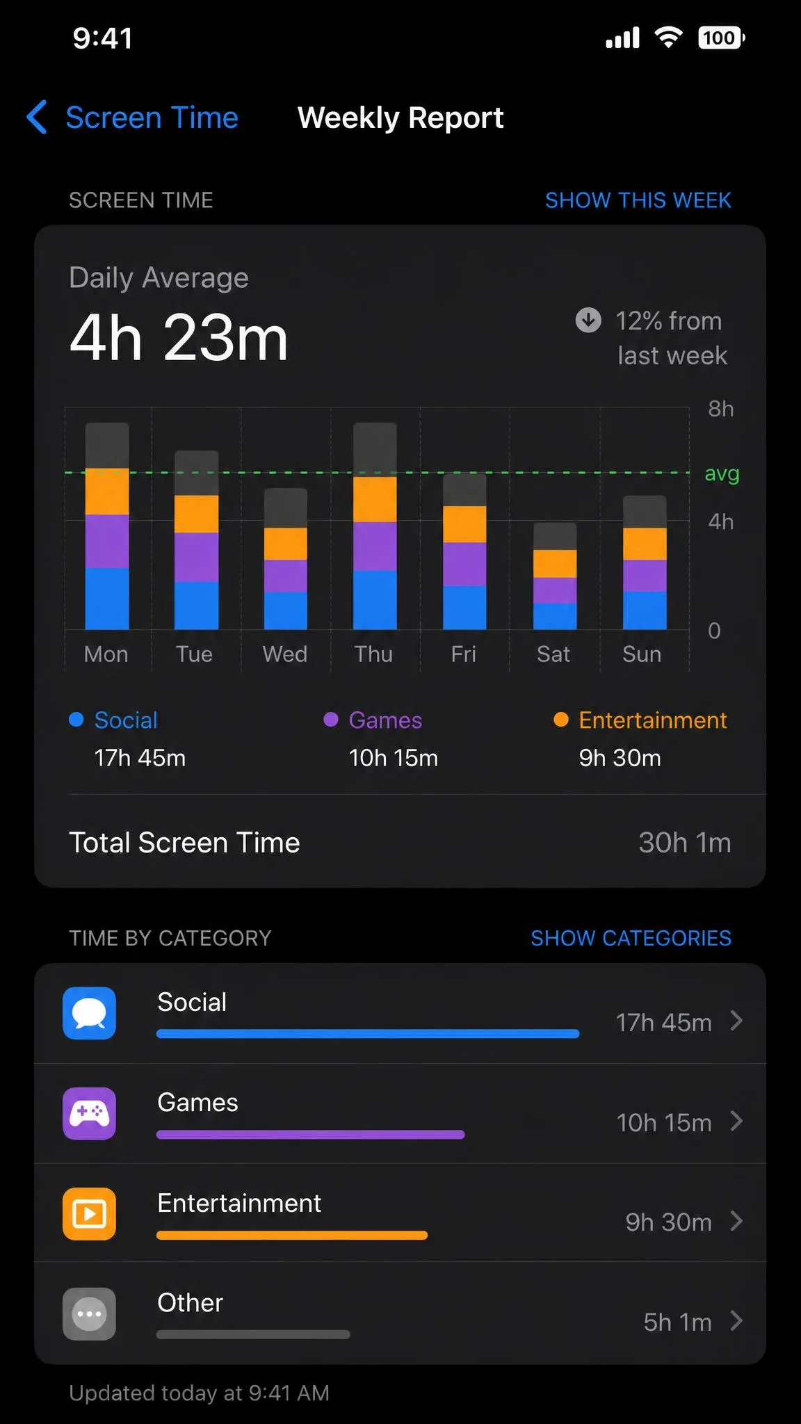 Weekly Screen Time usage report on an iPhone showing time in social media, games, and video categories by day.