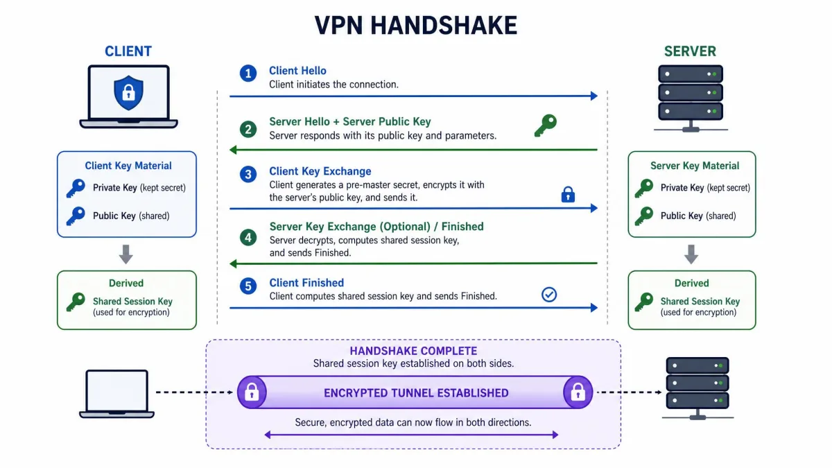 Diagram of a VPN handshake showing a client and server exchanging public keys and deriving a shared session key before encrypted data begins to flow.