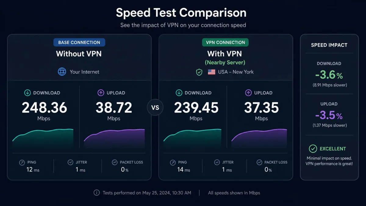 Speed test comparison screen showing base internet speed next to VPN-connected speed on a nearby server, illustrating a small percentage drop in download and upload rates.