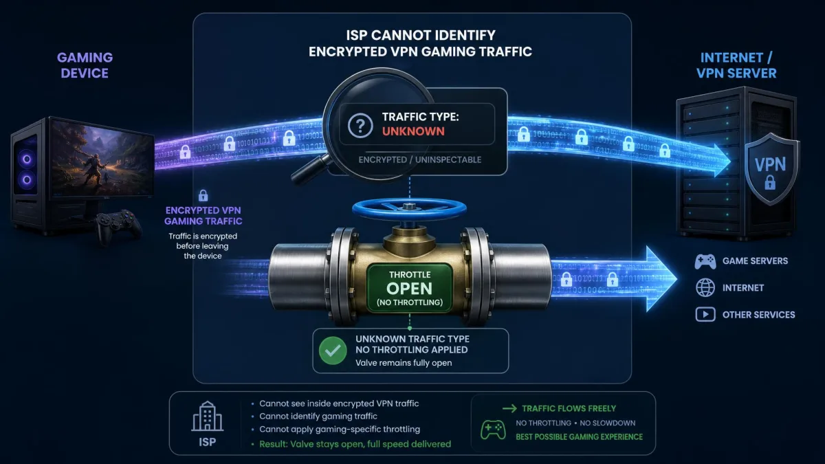Conceptual graphic of an ISP unable to identify encrypted VPN gaming traffic, with a throttle valve left fully open because the traffic type is hidden.