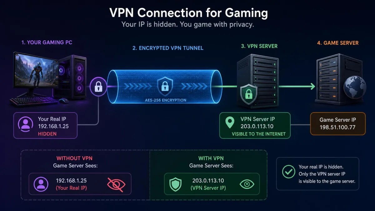 Diagram showing a gamer's PC connecting through an encrypted VPN tunnel to a VPN server, then out to a game server, with the home IP address hidden behind the VPN server's IP.