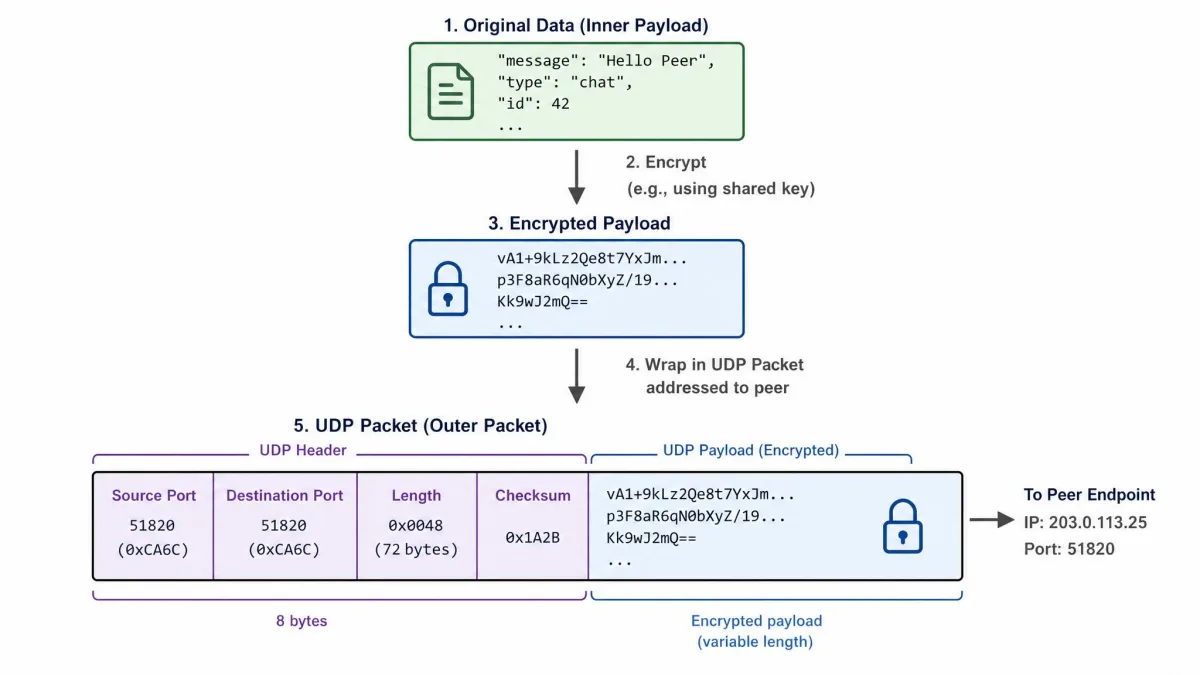 A diagram of a data packet being encrypted and wrapped inside a UDP packet addressed to a peer endpoint, showing the inner payload and the outer UDP header.