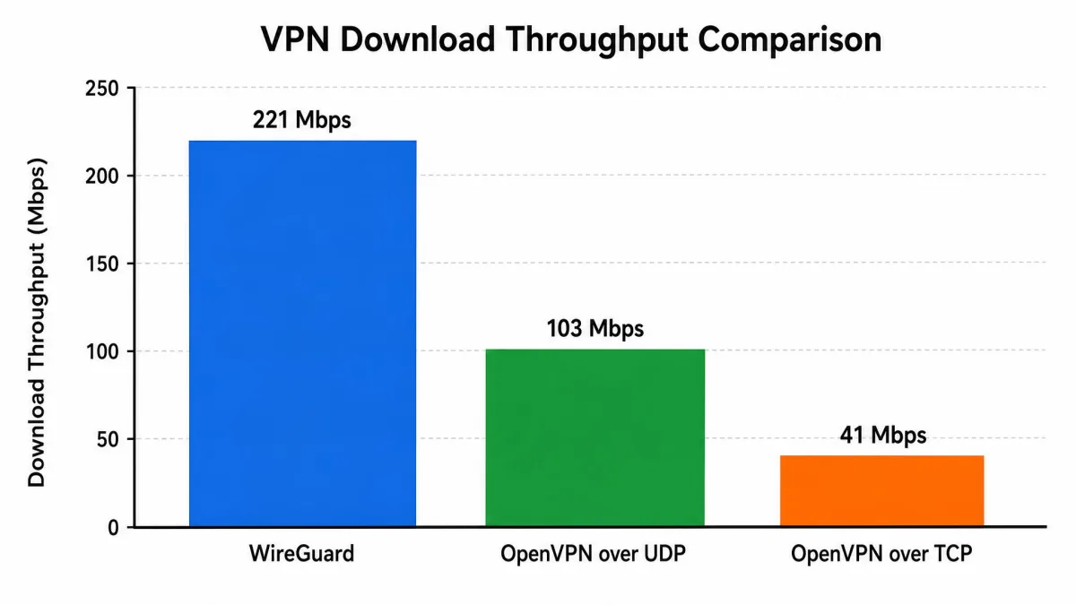 A bar chart comparing download throughput of WireGuard, OpenVPN over UDP, and OpenVPN over TCP, with WireGuard's bar clearly the tallest.