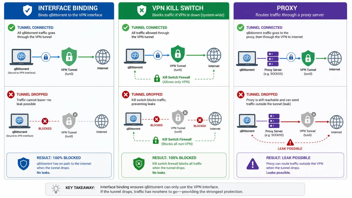 Side-by-side illustration comparing interface binding, a VPN kill switch, and a proxy, showing binding fully blocking qBittorrent traffic the moment the tunnel drops.