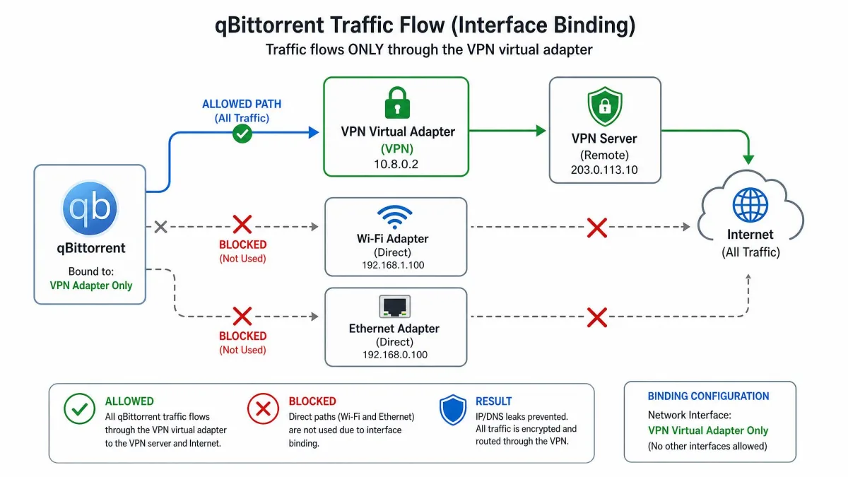 Diagram showing qBittorrent traffic flowing only through a VPN virtual adapter, with the direct Wi-Fi and Ethernet paths crossed out to represent interface binding.